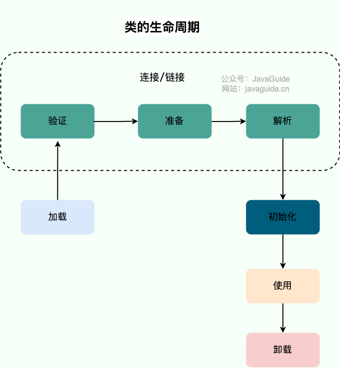 一个类的完整生命周期